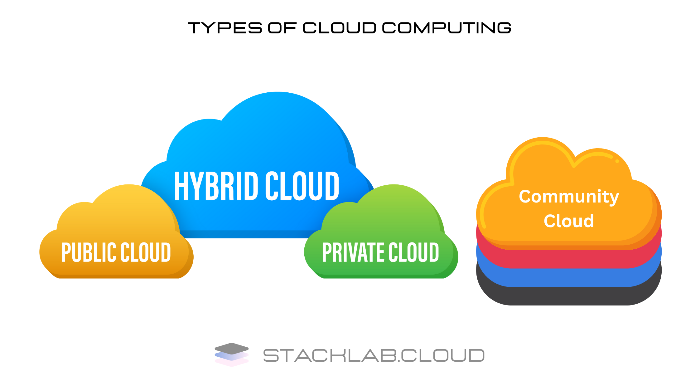 Diagram showing the four cloud deployment models: Public, Private, Hybrid, and Community Cloud. Diagram showing the four cloud deployment models: Public, Private, Hybrid, and Community Cloud.