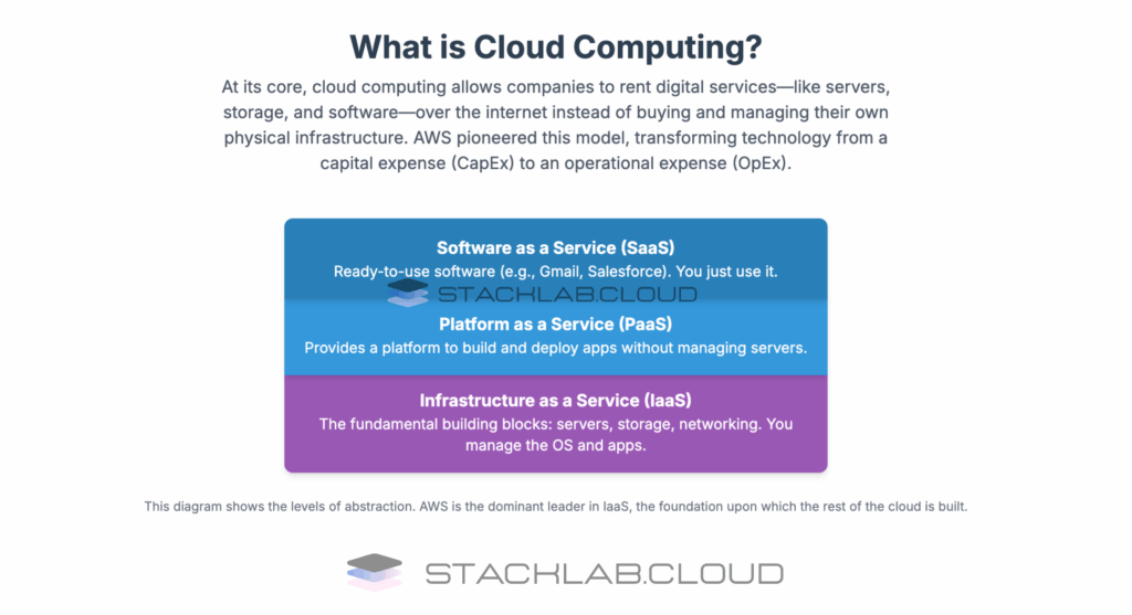 what is cloud computing