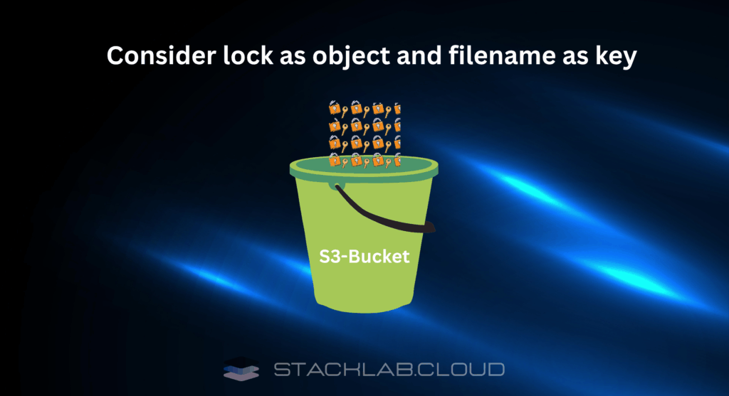 A simple diagram showing a main container labeled "S3 Bucket" with several smaller icons inside labeled "Objects," each with a "Key" (filename) underneath it