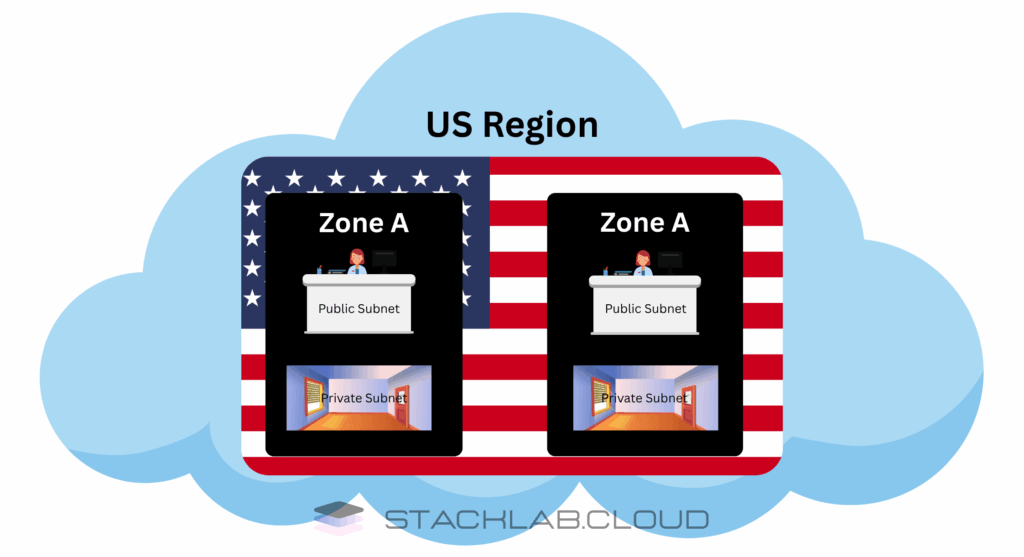 A diagram showing an AWS Region box. Inside, there are two boxes labeled "Availability Zone A" and "Availability Zone B". Each AZ box contains a Public and a Private Subnet.