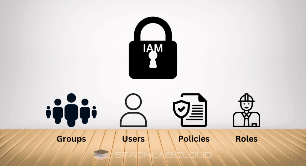 A simple infographic with four connected icons representing Users, Groups, Roles, and Policies.